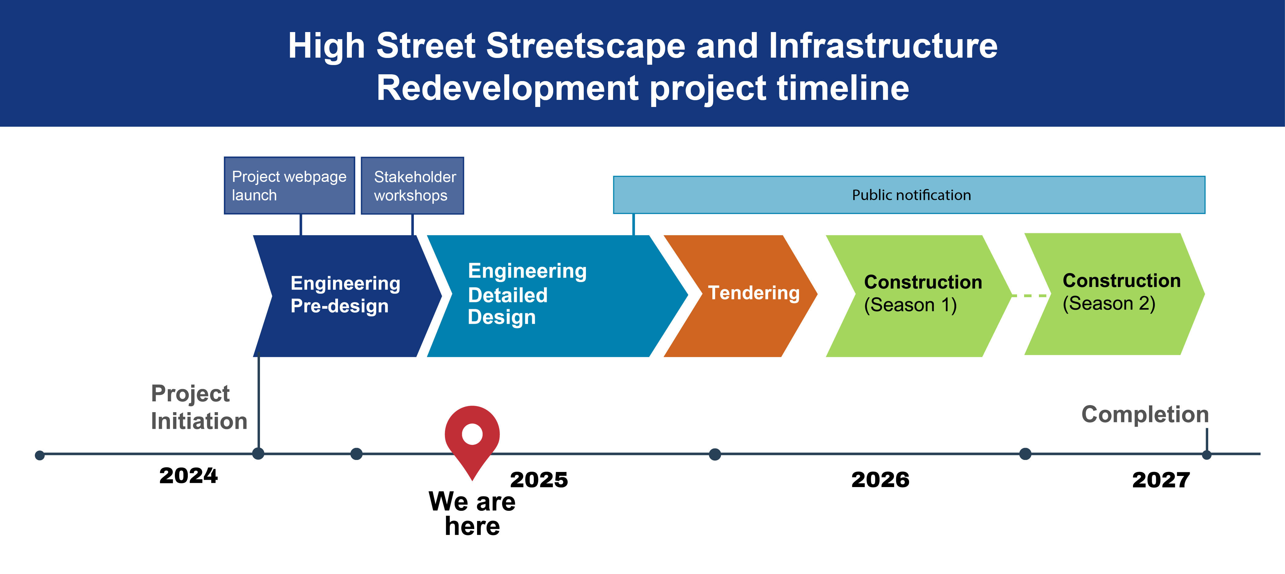 diagram showing the timeline of the project with completion in 2027